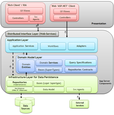 data driven design vs domain driven design