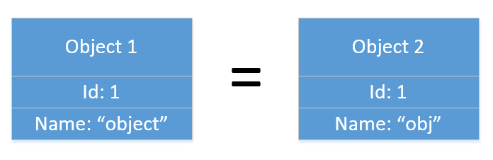 Identifier Equality