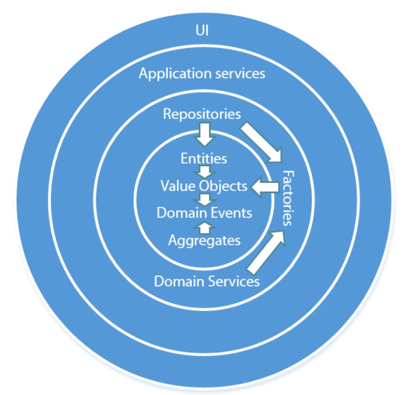 domain driven design layers