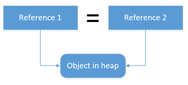 Reference Equality