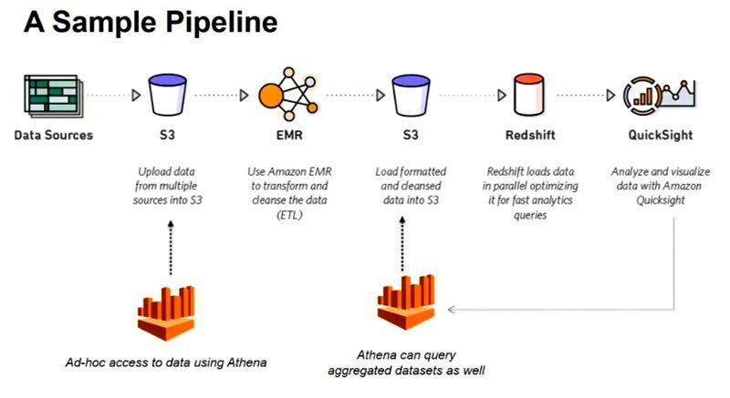 Athena Sample Pipeline