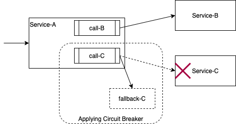 Circuit Breaker Flow Diagram