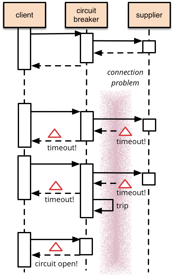 Circuit Breaker Flow Diagram
