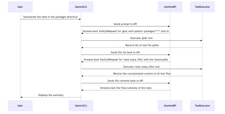 Complex Multi-Step Task