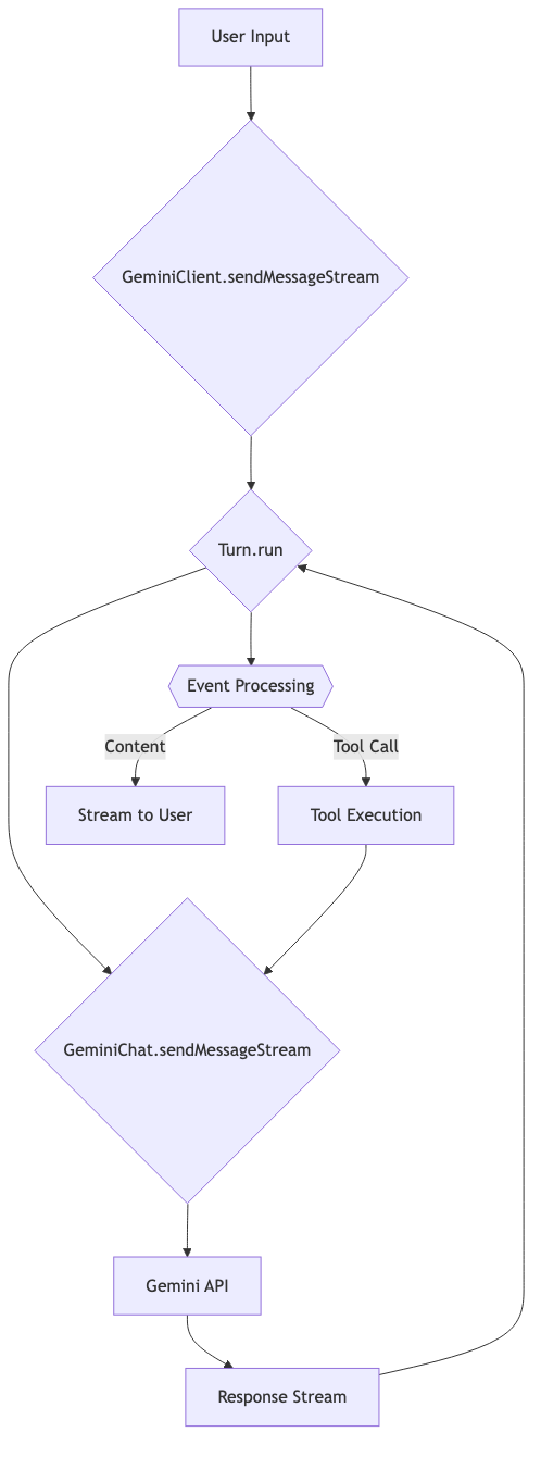Main Loop