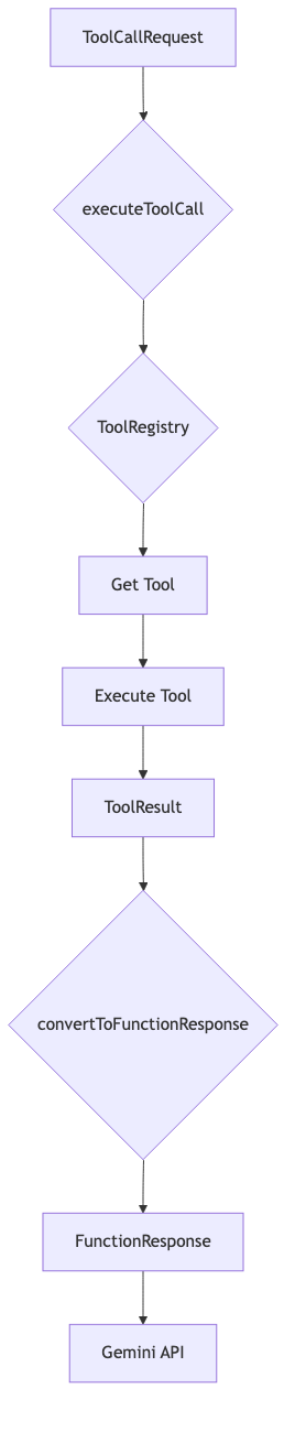 Tool Execution Flow