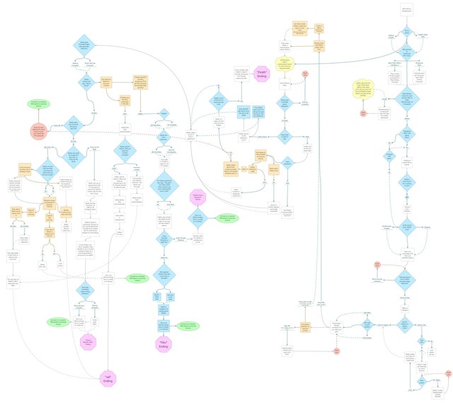 Bandersnatch Flowchart