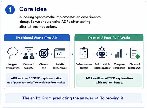 Traditional ADR workflow compared with an AI-assisted, evidence-based workflow