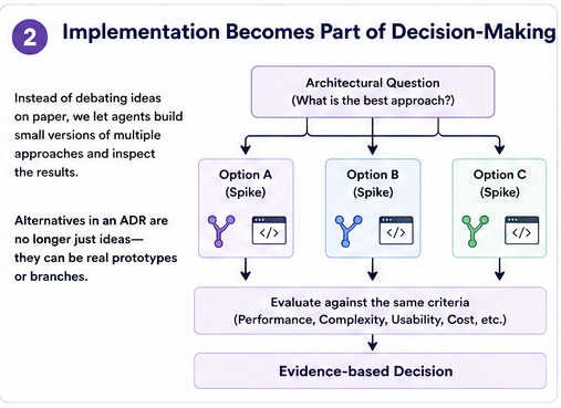 Architecture decisions supported by working implementation spikes