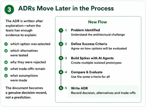 A workflow where the ADR is written after exploration and evaluation