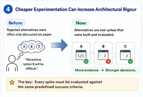 Cheaper experimentation can create stronger, evidence-based architectural decisions