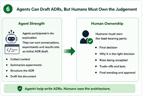 AI agents can draft ADRs, but humans remain responsible for architectural judgement