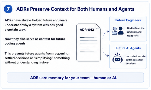 ADRs preserve architectural context for future engineers and AI coding agents