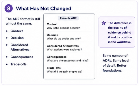 The ADR format remains familiar while the evidence behind it becomes stronger