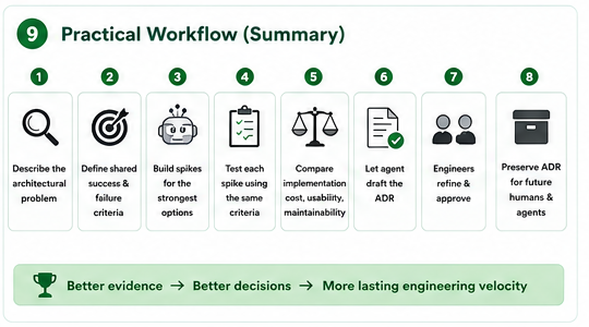 A practical workflow for evidence-based architecture using AI-assisted prototypes