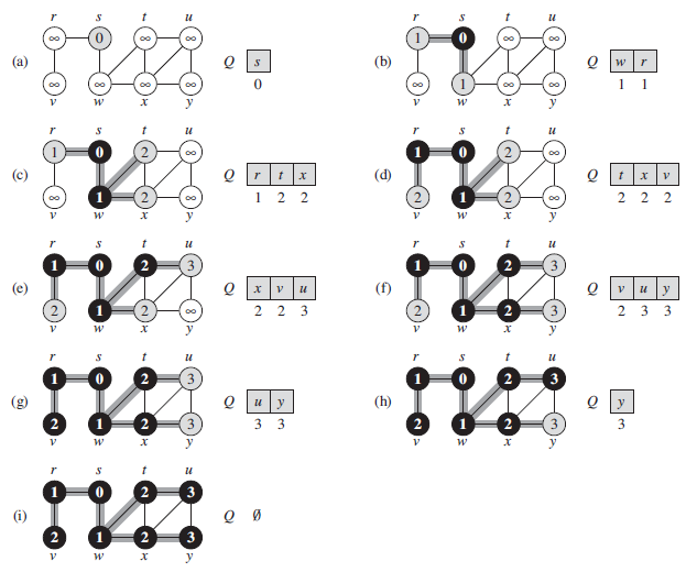 BFS_cormen_stepbystep_process