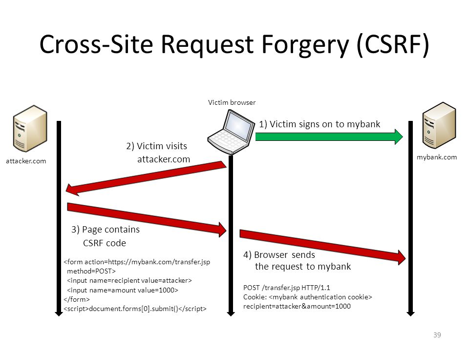 How The CSRF Performed